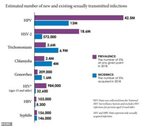 De nouveaux chiffres du CDC estiment qu'à un jour donné aux États-Unis, il y avait 67,6 millions d'infections sexuellement transmissibles (IST) en 2018