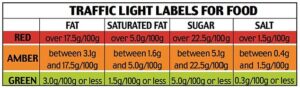 Introduit en 2013 par la Food Standards Agency, les couleurs des feux de signalisation sont attribuées pour les niveaux de graisse, de graisse saturée, de sucre et de sel