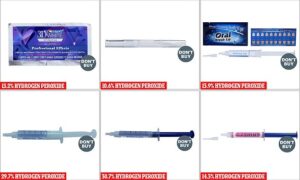 Cinq des pires contrevenants ont été vendus sur AliExpress, le pire, un `` kit de gel de blanchiment des dents '', vendu par Oral Orthodontic Materials, contenant 30,7% de peroxyde d'hydrogène.