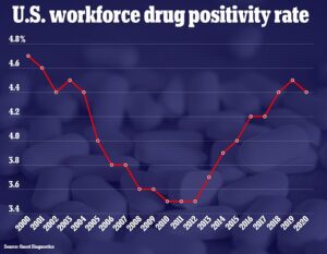 Le taux de positivité des tests de dépistage de drogue sur le marché du travail a diminué en 2020 après près d'une décennie d'augmentation d'une année à l'autre, selon de nouvelles données de Quest Diagnostics