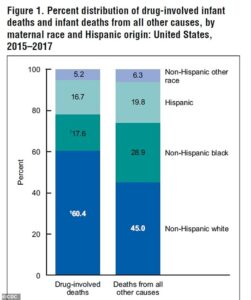Une nouvelle étude du CDC a révélé que 60,4% des bébés décédés de causes liées à la drogue sont nés de femmes blanches, ce qui est 3,5 fois supérieur aux 17,6% de bébés nés de mères noires et aux 16,7% nés de femmes hispaniques.