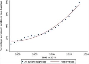 Ce graphique montre l'augmentation en pourcentage de l'incidence des diagnostics d'autisme de 1998 à 2018. Des chercheurs britanniques ont découvert que les diagnostics d'autisme avaient augmenté de manière « exponentielle » de 787 % en 20 ans.  Ils ont déclaré que l'augmentation pourrait être due à une reconnaissance accrue de la maladie parmi les experts, en particulier dans le diagnostic de l'autisme chez les filles et les adultes, mais a ajouté qu'une augmentation des cas d'autisme lui-même ne peut être exclue.