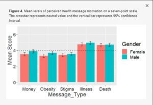 Ce graphique montre que les messages d'avertissement de maladie et de décès par manque d'activité physique étaient les plus performants pour motiver les hommes et les femmes à faire de l'exercice.  La croix représente une réaction neutre aux messages