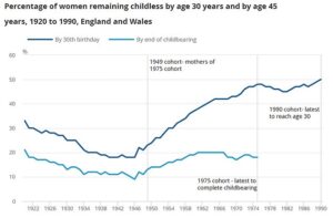 Les chiffres de l'Office des statistiques nationales (ONS) montrent que 53% des femmes nées en 1991 n'avaient pas eu d'enfant à leur 30e anniversaire l'année dernière.  Le graphique montre : La proportion de femmes sans enfant à 30 ans (ligne bleu foncé) et 45 ans (ligne bleu clair) selon leur date de naissance