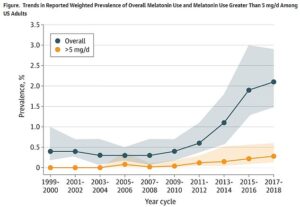 Le nombre d'Américains qui utilisent de la mélatonine a quadruplé entre 2009 et 2018, selon une étude, avec plus de 2% des répondants à l'enquête utilisant le médicament en 2017 ou 2018
