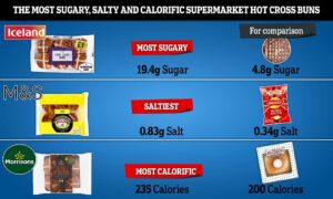Ce site Web a analysé le contenu nutritionnel de plus de 60 petits pains chauds en vente chez Tesco, ASDA, Sainsbury's Morrisons, ALDI, LIDL, Waitrose, M&S, Iceland et Co-op.  L'option la plus sucrée contenait 19,4 g de sucre - l'équivalent de quatre digestifs au chocolat de McVitie, tandis qu'une collation de Pâques contenait 0,83 g de sel, ce qui la rendait deux fois plus salée qu'un paquet de chips salées prêtes à l'emploi de Walker.  Et plus d'un quart des produits avaient plus de calories qu'un beignet glacé Krispy Kreme, le plus calorique en contenant un cinquième de plus (235 calories)