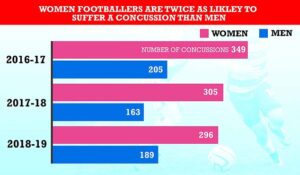 Une étude de 80 000 écoliers aux États-Unis publiée en avril a révélé que les filles étaient deux fois plus susceptibles que les garçons de subir des commotions cérébrales pendant le football.