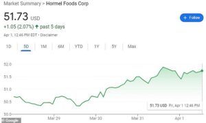 Le stock d'Hormel Foods n'a pas souffert du rappel, et a même augmenté dans les jours qui ont suivi le rappel du 30 mars