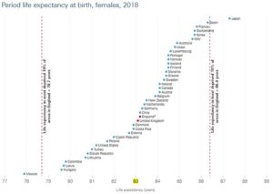 Des recherches menées par la Health Foundation montrent que les femmes vivant dans les zones les plus défavorisées d'Angleterre avaient une espérance de vie moyenne de 78 ans et huit mois à la naissance de 2017 à 2019 (ligne verticale gauche).  Mais ceux qui vivent dans les zones les moins défavorisées peuvent espérer vivre 86 ans et cinq mois – sept ans et huit mois de plus, selon ses chiffres (ligne verticale droite).  L'analyse a également révélé que l'espérance de vie moyenne des femmes au Royaume-Uni était de 83 ans et un mois en 2018, ce qui en fait un 25e