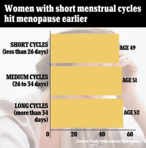 Le graphique ci-dessus montre les résultats de l'étude.  Il révèle que les femmes qui ont des cycles menstruels plus courts atteignent la ménopause à 49 ans en moyenne, tandis que celles qui ont des cycles normaux ¿ de 26 à 34 jours ¿ l'atteignent à 51 ans.