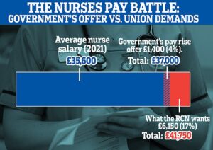 Le Royal College of Nurses souhaite que les infirmières obtiennent une augmentation de salaire de 5% supérieure à l'inflation, bien au-dessus des quelque 4% offerts par No10