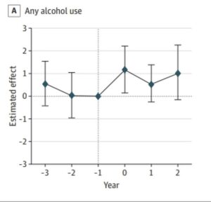 Ce graphique présente les variations en points de pourcentage de la consommation d'alcool au fil du temps, par année.  Les liens entre la légalisation de la marijuana et la consommation et la vente d'alcool ont été étudiés dans le passé, mais le dernier rapport publié vendredi est le plus complet à ce jour.