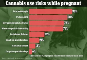 Une femme sur 50 admet avoir consommé du cannabis pendant sa grossesse, ce qui augmente le risque de naissances prématurées et de malformations