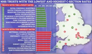 Les données du NHS ont révélé les fiducies avec les taux de césarienne les plus bas et les plus élevés en Angleterre
