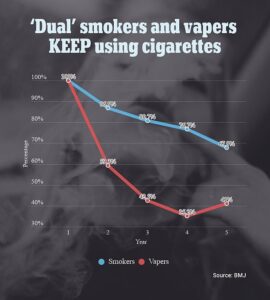 Les doubles utilisateurs de vapes et de cigarettes électroniques étaient plus susceptibles d'arrêter de vapoter que de fumer eux-mêmes.  Au cours des cinq années, plus de la moitié des vapoteurs avaient arrêté